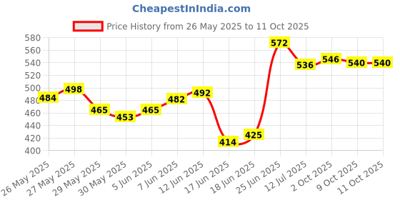 flipkart.com navkar Intex Dinosaur 3, Blue navkar Price History Graph from 26 May 2025 to 9 Oct 2025
