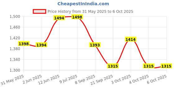 flipkart.com navkar Mushroom pool for kids Inflatable Swimming Pool Inflatable Swimming Pool navkar Price History Graph from 31 May 2025 to 4 Oct 2025