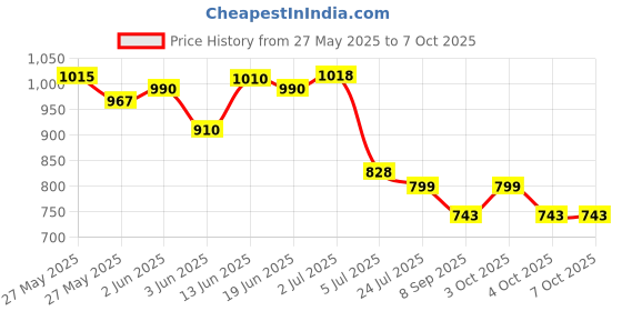 flipkart.com navkar Pink Inflatable Swimming Pool Inflatable Swimming Pool navkar Price History Graph from 27 May 2025 to 6 Oct 2025