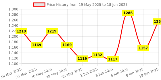 flipkart.com secureye Navkar Set Of 100 RFID Cards For Time Attendance Or Access Control System Having RFID Time & Attendance, Access Control secureye Price History Graph from 19 May 2025 to 18 Jun 2025