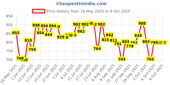 flipkart.com navkar Snapset Pool For Kids - 5 Feet Inflatable Swimming Pool navkar Price History Graph from 18 May 2025 to 7 Oct 2025