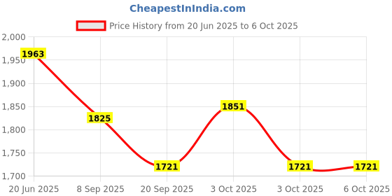 flipkart.com navkar Soft Side Pool, Multi Color Inflatable Swimming Pool navkar Price History Graph from 20 Jun 2025 to 5 Oct 2025