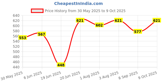 flipkart.com navkar traders Cotton bedding set with u-shape pillow, mustard pillow and two lot Sleeping Bag navkar traders Price History Graph from 30 May 2025 to 9 Oct 2025
