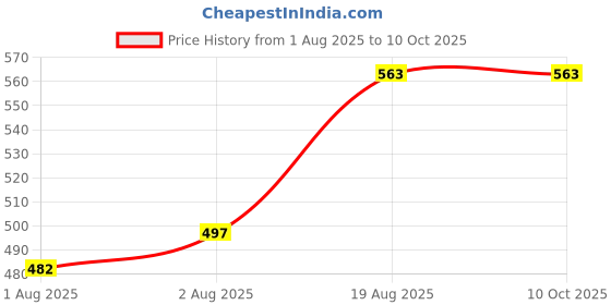flipkart.com navkar traders five piece cotton bedding set Sleeping Bag navkar traders Price History Graph from 1 Aug 2025 to 10 Oct 2025