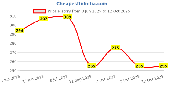 flipkart.com navkar traders U-shaped cotton pillows with two cotton lot Sleeping Bag navkar traders Price History Graph from 3 Jun 2025 to 12 Oct 2025
