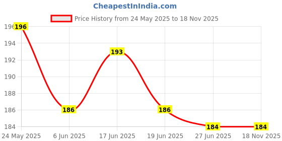 flipkart.com navkunal poshaak Combo of 2 pure cotton Laddu Gopal Dress, Kanha Poshaak, Thakur Ji, Size-(6-7) Dress navkunal poshaak Price History Graph from 24 May 2025 to 18 Nov 2025