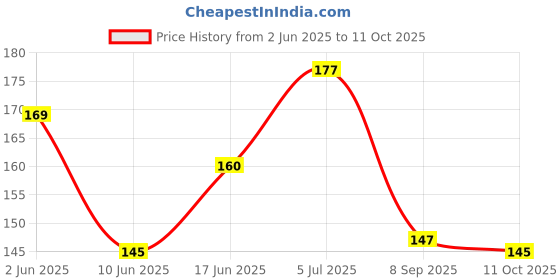 flipkart.com navkunal poshaak Combo of 4 pure cotton Laddu Gopal Dress, Kanha Poshaak, Thakur Ji, Size-(0-1) Dress navkunal poshaak Price History Graph from 2 Jun 2025 to 11 Oct 2025