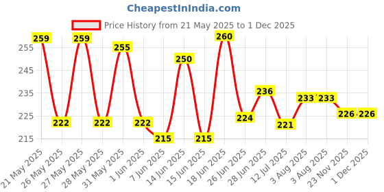 flipkart.com navkunal poshaak Combo of 6 Pure Cotton Laddu Gopal Dress Kanha Poshaak Size 4 and 5 number Dress navkunal poshaak Price History Graph from 21 May 2025 to 30 Nov 2025