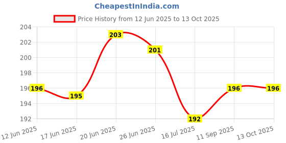 flipkart.com navkunal poshaak Combo of 6 pure cotton Laddu Gopal Dress, Kanha Poshaak, Thakur Ji, Size-(0-1) Dress navkunal poshaak Price History Graph from 12 Jun 2025 to 12 Oct 2025