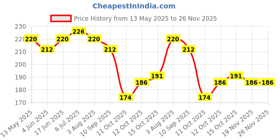 flipkart.com navkunal poshaak Combo of 6 pure cotton Laddu Gopal, Kanha Poshaak, Thakur Ji, Size-(2-3) Dress navkunal poshaak Price History Graph from 13 May 2025 to 26 Nov 2025