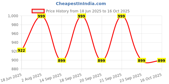 flipkart.com navlakhi Checkered Semi Stitched Lehenga Choli navlakhi Price History Graph from 18 Jun 2025 to 15 Oct 2025