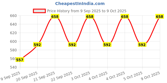 flipkart.com navlik Georgette Stitched Anarkali Gown navlik Price History Graph from 9 Sep 2025 to 9 Oct 2025