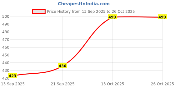 flipkart.com NAVLIK hair dryer Hair Dryer Price History Graph from 13 Sep 2025 to 25 Oct 2025