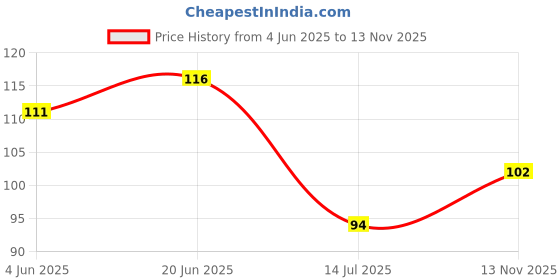 flipkart.com navmav Earring Backpush Back Clear Bullet Clutch Rubber Stoppers & Flatpad Safety 50pc navmav Price History Graph from 4 Jun 2025 to 13 Nov 2025