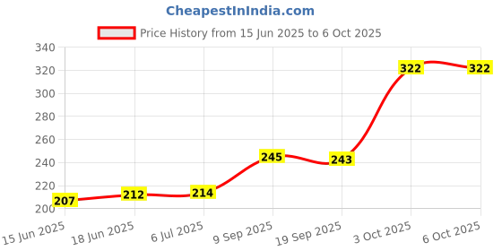 flipkart.com NAVMAV Metal Nose Cold Pyro Party Gun only use for Holding Cold pyro Cartage.Gun Price History Graph from 15 Jun 2025 to 6 Oct 2025