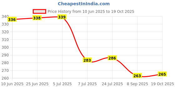 flipkart.com navmi 300 ml Cooking Oil Dispenser Set navmi Price History Graph from 10 Jun 2025 to 19 Oct 2025