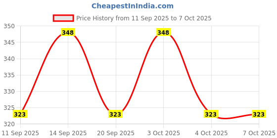 flipkart.com navmi 716 small Pink Calculator – Portable, and Perfect for Students and Professionals Basic Calculator navmi Price History Graph from 11 Sep 2025 to 6 Oct 2025