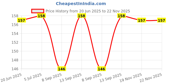 flipkart.com Navmi Digital Boy's & Girl's Watch Black Dial Price History Graph from 20 Jun 2025 to 22 Nov 2025