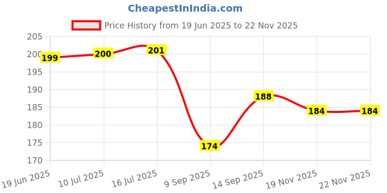 flipkart.com Navmi Digital Boy's & Girl's Watch Black Dial Price History Graph from 19 Jun 2025 to 22 Nov 2025