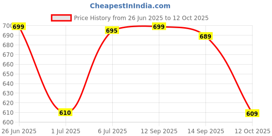 flipkart.com navnari Tunic Pant Co-ords Set navnari Price History Graph from 26 Jun 2025 to 12 Oct 2025