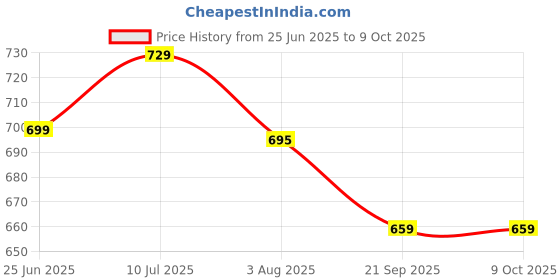 flipkart.com navnari Tunic Pant Co-ords Set navnari Price History Graph from 25 Jun 2025 to 9 Oct 2025