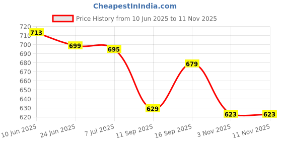 flipkart.com navnari Tunic Pant Co-ords Set navnari Price History Graph from 10 Jun 2025 to 10 Nov 2025