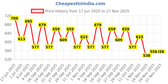 flipkart.com navnari Tunic Pant Co-ords Set navnari Price History Graph from 17 Jun 2025 to 27 Nov 2025