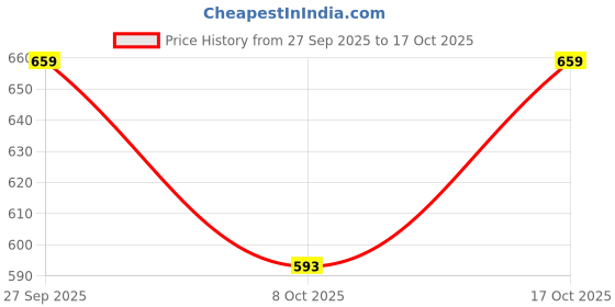 flipkart.com navnari Women Tiered Blue Below Knee Dress navnari Price History Graph from 27 Sep 2025 to 17 Oct 2025