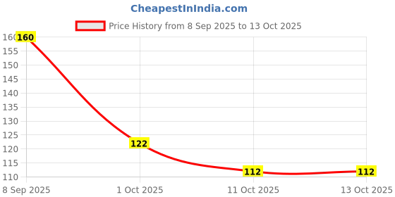 flipkart.com navneet BOSS Regular Duplicate Books Unruled 200 Pages navneet Price History Graph from 8 Sep 2025 to 13 Oct 2025