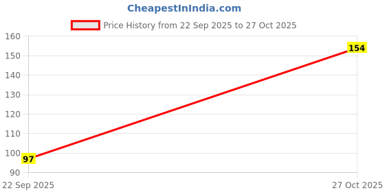 flipkart.com navneet HQ Case Bound Note Book U.V Wiro Corporate Edge Book A5 Notebook Single Line 192 Pages navneet Price History Graph from 22 Sep 2025 to 27 Oct 2025