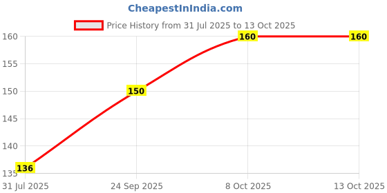 flipkart.com navneet HQ Case Bound Notebook Wiro Book (A5 Size) Freedom A5 Notebook Single Ruled 192 Pages navneet Price History Graph from 31 Jul 2025 to 12 Oct 2025