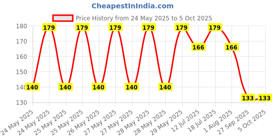 flipkart.com navneet HQ Five Subject Book A5 Notebook Single Line 300 Pages navneet Price History Graph from 24 May 2025 to 5 Oct 2025