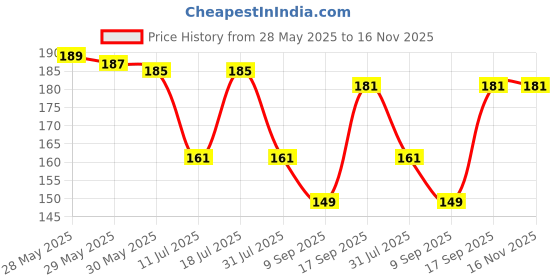 flipkart.com navneet HQ Five Subject Book B5 Notebook Single Ruled 300 Pages navneet Price History Graph from 28 May 2025 to 15 Nov 2025