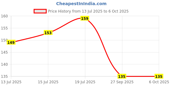 flipkart.com navneet HQ My Notes (A5 Size) - Ganesha Series A5 Notebook Single Ruled 192 Pages navneet Price History Graph from 13 Jul 2025 to 5 Oct 2025