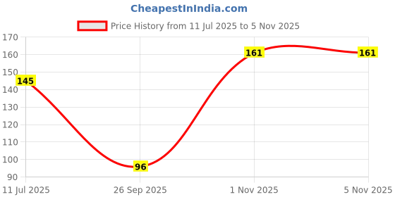 flipkart.com navneet HQ My Notes (A5 Size) - Ganesha Series A5 Notebook Single Ruled 192 Pages navneet Price History Graph from 11 Jul 2025 to 1 Nov 2025