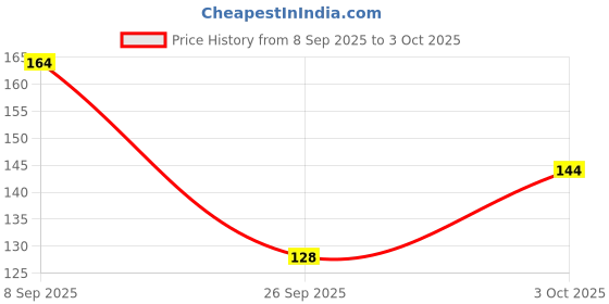flipkart.com navneet HQ My Notes (A5 Size) - Ganesha Series A5 Notebook Single Ruled 192 Pages navneet Price History Graph from 8 Sep 2025 to 3 Oct 2025