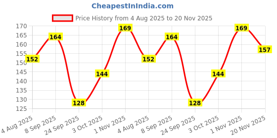 flipkart.com navneet HQ My Notes (A5 Size) - Ganesha Series A5 Notebook Single Ruled 192 Pages navneet Price History Graph from 4 Aug 2025 to 20 Nov 2025