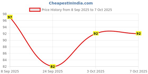 flipkart.com navneet HQ My Notes (A6 Size) - Ganesha Series A6 Notebook Single Ruled 192 Pages navneet Price History Graph from 8 Sep 2025 to 6 Oct 2025