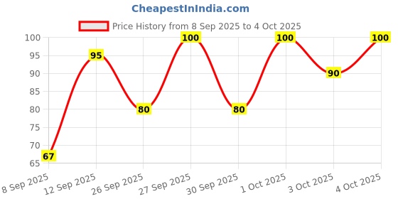 flipkart.com navneet HQ My Notes (A6 Size) - Ganesha Series A6 Notebook Single Ruled 192 Pages navneet Price History Graph from 8 Sep 2025 to 4 Oct 2025
