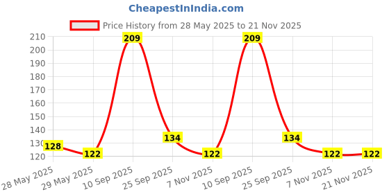 flipkart.com navneet HQ Onyx Case Bound Note Book A5 Notebook Single Ruled 192 Pages navneet Price History Graph from 28 May 2025 to 21 Nov 2025