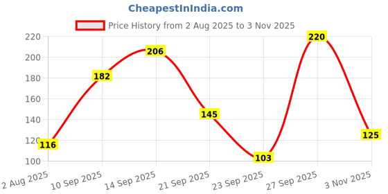 flipkart.com navneet HQ Onyx Case Bound Note Book A5 Notebook Single Ruled 192 Pages navneet Price History Graph from 2 Aug 2025 to 3 Nov 2025