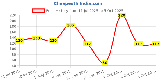 flipkart.com navneet HQ Onyx Case Bound Note Book A5 Notebook Single Ruled 192 Pages navneet Price History Graph from 11 Jul 2025 to 5 Oct 2025