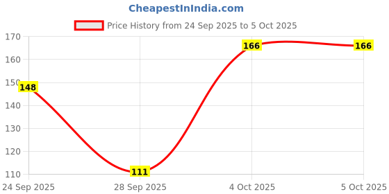 flipkart.com navneet HQ Onyx Case Bound Note Book A5 Notebook Single Ruled 192 Pages navneet Price History Graph from 24 Sep 2025 to 5 Oct 2025