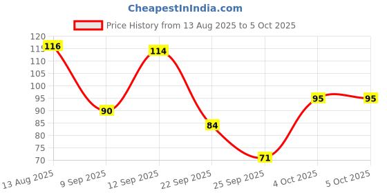 flipkart.com navneet HQ Single Subject Book A5 Notebook Single Line 160 Pages navneet Price History Graph from 13 Aug 2025 to 4 Oct 2025