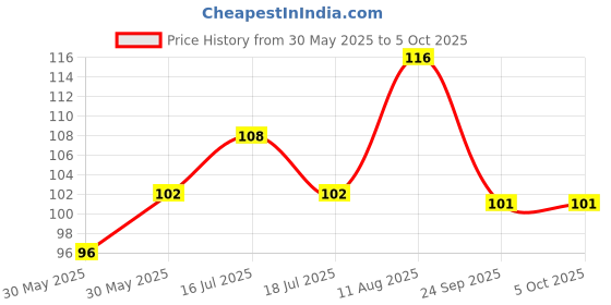flipkart.com navneet HQ Single Subject Book A5 Notebook Single Ruled 160 Pages navneet Price History Graph from 30 May 2025 to 5 Oct 2025