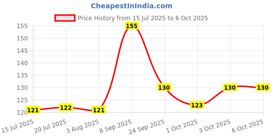 flipkart.com navneet HQ Single Subject Book B5 Notebook Single Ruled 160 Pages navneet Price History Graph from 15 Jul 2025 to 3 Oct 2025