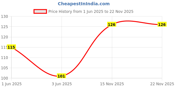 flipkart.com navneet Youva Animal Design Kids Scissors navneet Price History Graph from 1 Jun 2025 to 22 Nov 2025