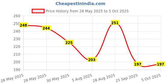 flipkart.com navneet Youva Case Bound Long Book - Wonderland Series 21x33 cm Regular Notebook Unruled 384 Pages navneet Price History Graph from 28 May 2025 to 5 Oct 2025