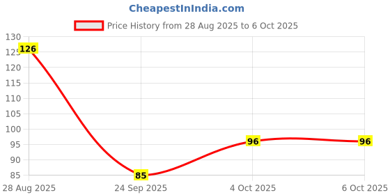 flipkart.com navneet Youva Case Bound My Notes 21x33 cm Regular Notebook Single Line 144 Pages navneet Price History Graph from 28 Aug 2025 to 5 Oct 2025