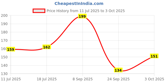 flipkart.com navneet Youva Case Bound My Notes 21x33 cm Regular Notebook Single Line 288 Pages navneet Price History Graph from 11 Jul 2025 to 3 Oct 2025